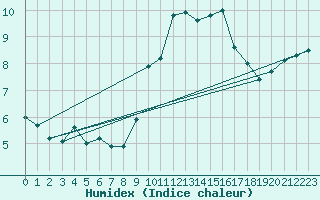 Courbe de l'humidex pour Plymouth (UK)