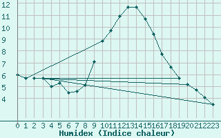 Courbe de l'humidex pour Krimml