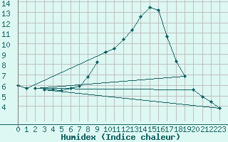 Courbe de l'humidex pour Koetschach / Mauthen