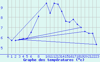 Courbe de tempratures pour la bouée 63111