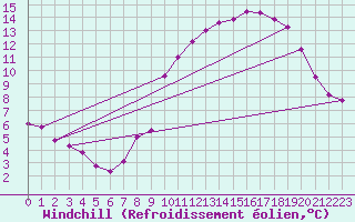 Courbe du refroidissement olien pour Langres (52) 