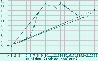 Courbe de l'humidex pour Chivenor