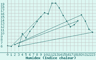 Courbe de l'humidex pour Tirgu Secuesc
