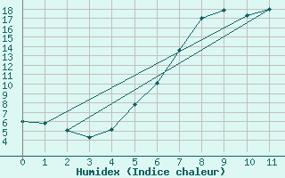 Courbe de l'humidex pour Vaslui