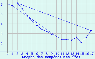 Courbe de tempratures pour Trowbridge Island