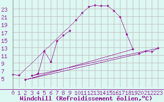 Courbe du refroidissement olien pour Courtelary