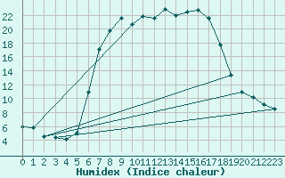 Courbe de l'humidex pour Dippoldiswalde-Reinb