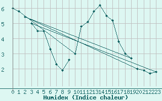 Courbe de l'humidex pour Florennes (Be)