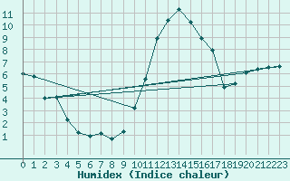 Courbe de l'humidex pour Mazres Le Massuet (09)