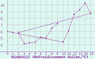 Courbe du refroidissement olien pour Jauerling