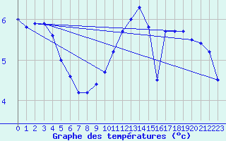 Courbe de tempratures pour Bremervoerde