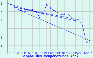 Courbe de tempratures pour Mont-de-Marsan (40)