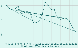 Courbe de l'humidex pour Vindebaek Kyst