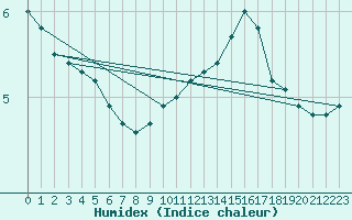 Courbe de l'humidex pour Dieppe (76)