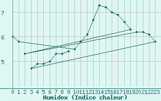 Courbe de l'humidex pour Elgoibar