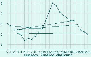 Courbe de l'humidex pour Hoherodskopf-Vogelsberg