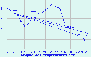 Courbe de tempratures pour Chivres (Be)