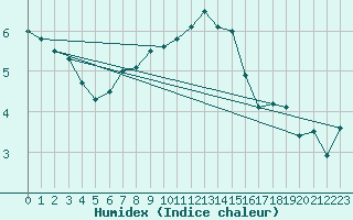 Courbe de l'humidex pour Chivres (Be)