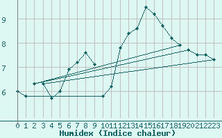 Courbe de l'humidex pour Helgoland