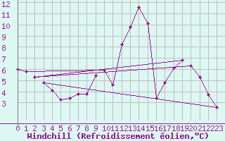 Courbe du refroidissement olien pour Douzy (08)