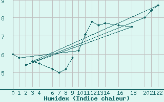 Courbe de l'humidex pour Mont-Rigi (Be)