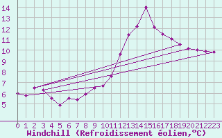 Courbe du refroidissement olien pour Crni Vrh
