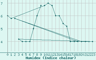 Courbe de l'humidex pour Monte Scuro