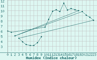 Courbe de l'humidex pour Luzinay (38)