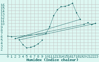 Courbe de l'humidex pour Nonaville (16)