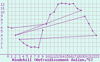 Courbe du refroidissement olien pour Chailles (41)