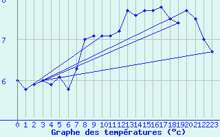 Courbe de tempratures pour Neuchatel (Sw)