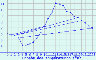 Courbe de tempratures pour Wittering