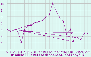 Courbe du refroidissement olien pour Pointe du Raz (29)