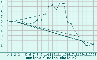 Courbe de l'humidex pour Muehlacker