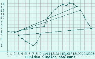 Courbe de l'humidex pour Angers-Beaucouz (49)