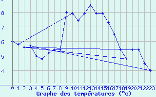 Courbe de tempratures pour Arcalis (And)