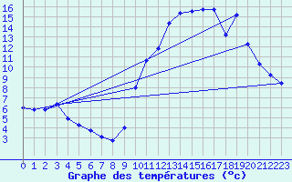 Courbe de tempratures pour Mende - Chabrits (48)