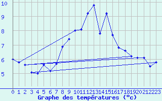 Courbe de tempratures pour Titlis