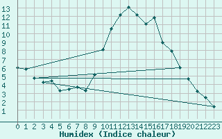 Courbe de l'humidex pour Saint-Girons (09)