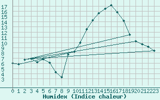 Courbe de l'humidex pour Chambry / Aix-Les-Bains (73)