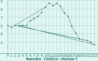 Courbe de l'humidex pour Brenner Neu