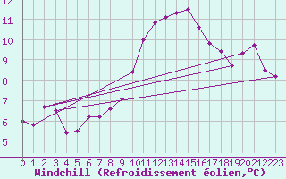 Courbe du refroidissement olien pour Goldberg