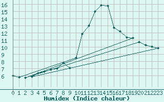 Courbe de l'humidex pour Tjotta