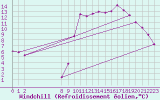 Courbe du refroidissement olien pour Marseille - Saint-Loup (13)