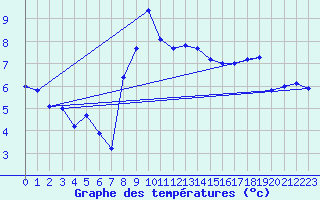 Courbe de tempratures pour Buchs / Aarau