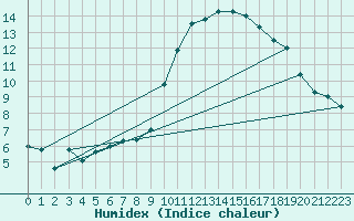 Courbe de l'humidex pour Warburg