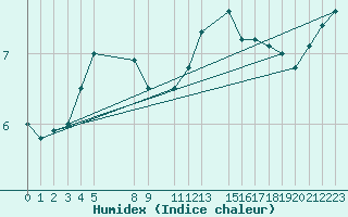 Courbe de l'humidex pour Ernage (Be)