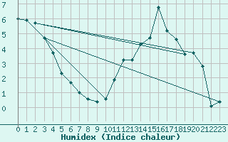 Courbe de l'humidex pour La Pesse (39)