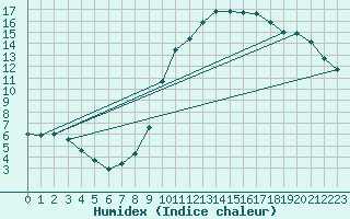 Courbe de l'humidex pour Belfort-Dorans (90)