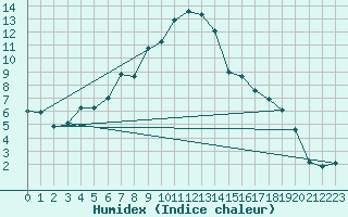 Courbe de l'humidex pour Soknedal